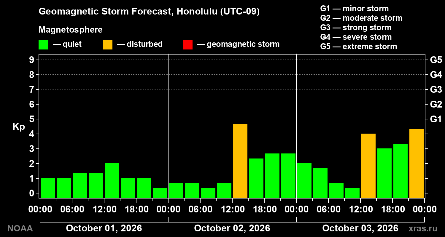 Geomagnetic index Kp forecast for three days