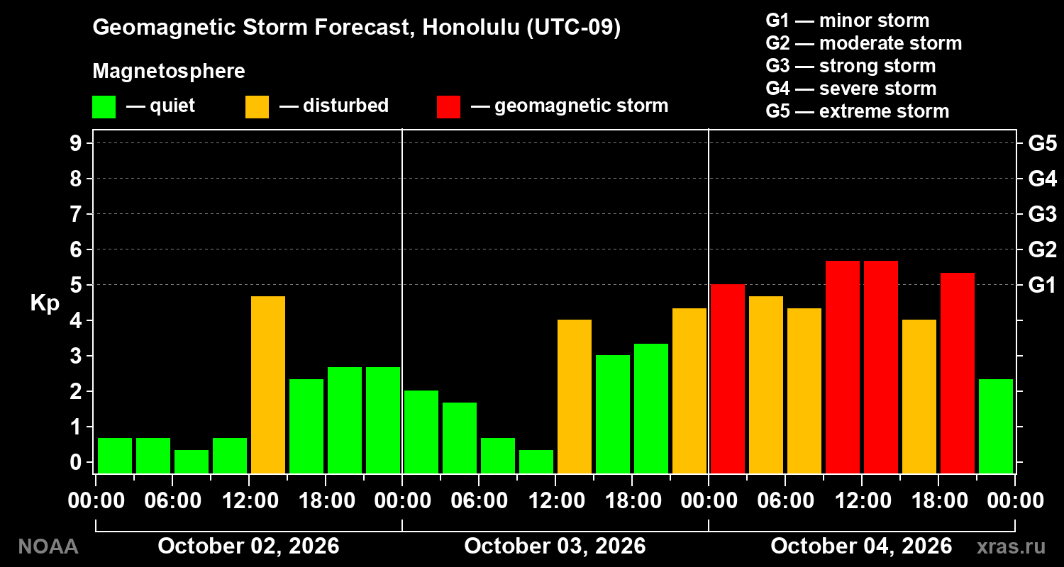 Geomagnetic index Kp forecast for three days