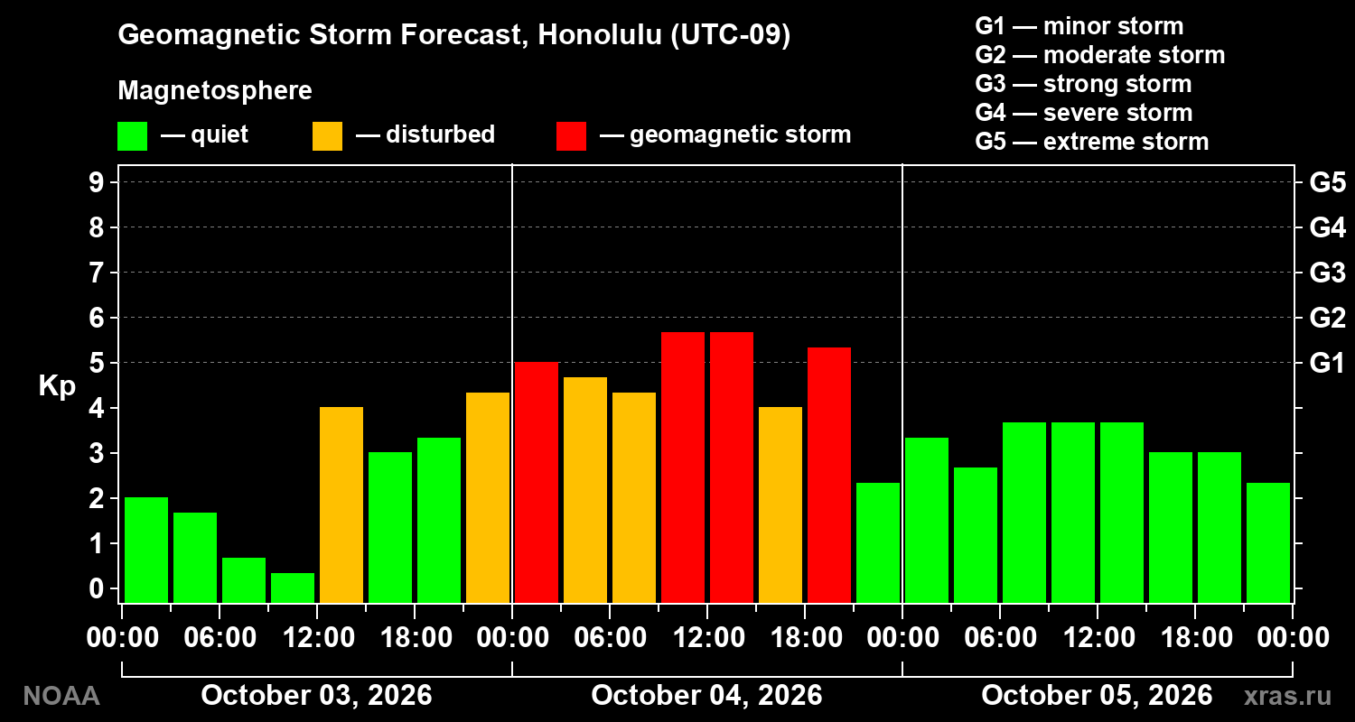 Geomagnetic index Kp forecast for three days