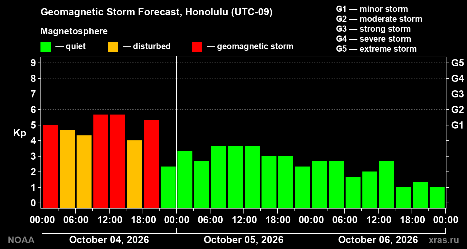 Geomagnetic index Kp forecast for three days