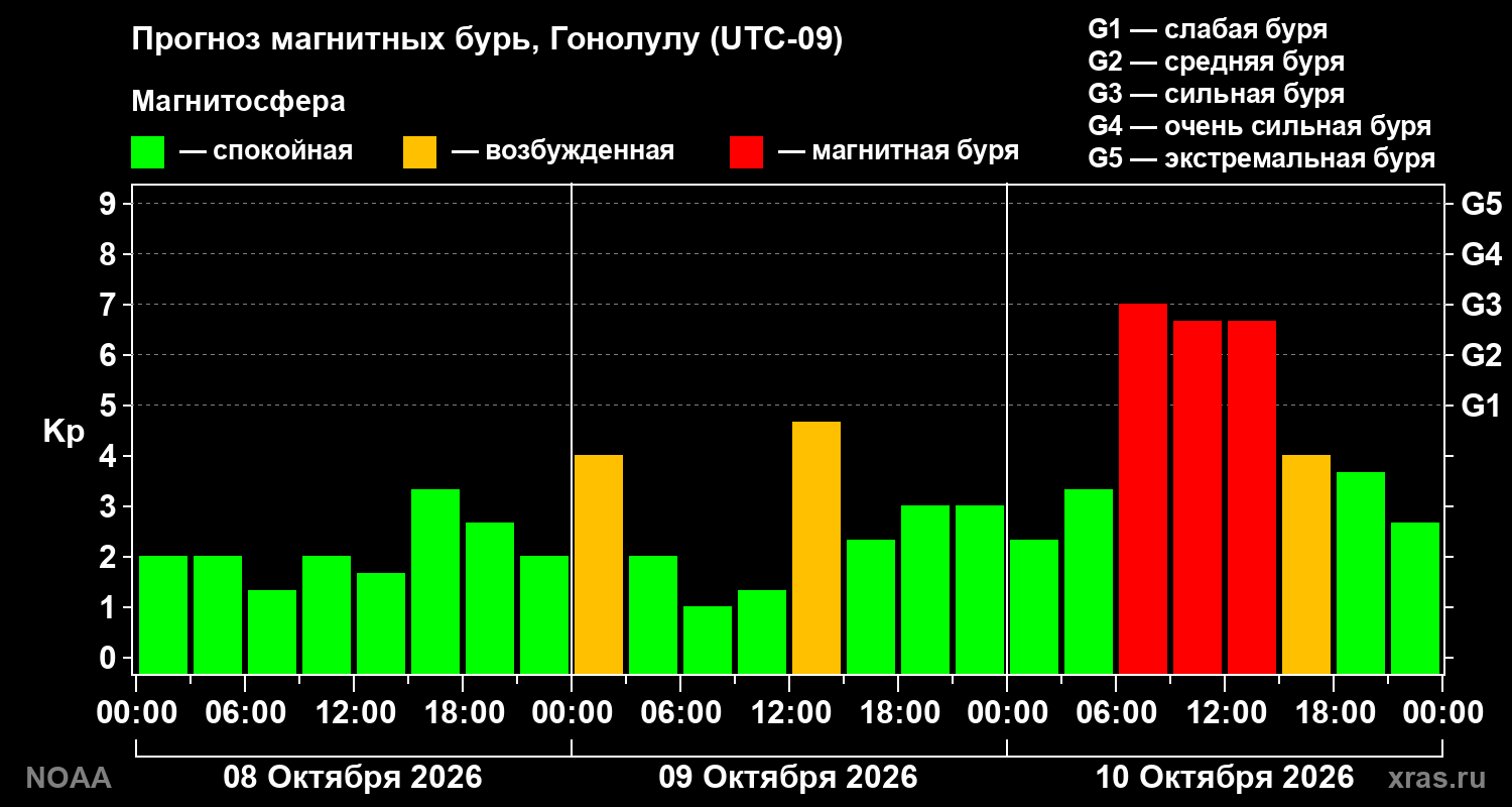 Прогноз геомагнитного индекса Kp на трое суток