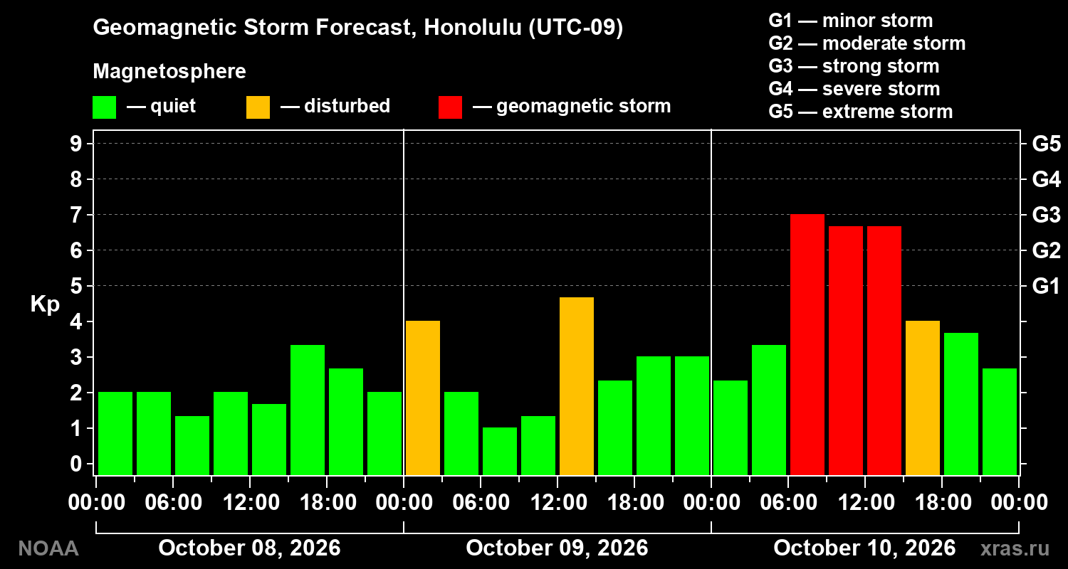 Geomagnetic index Kp forecast for three days