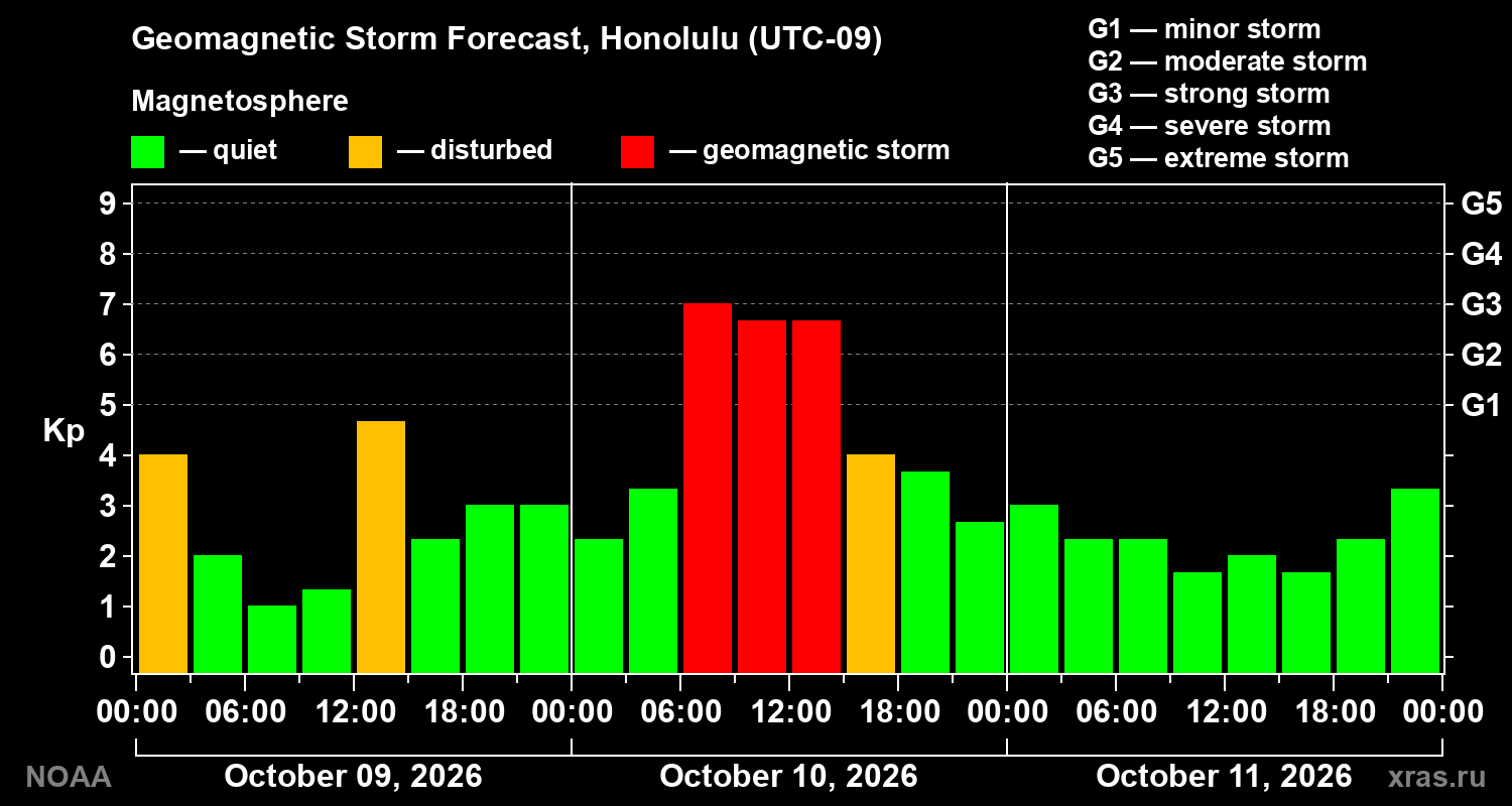 Geomagnetic index Kp forecast for three days