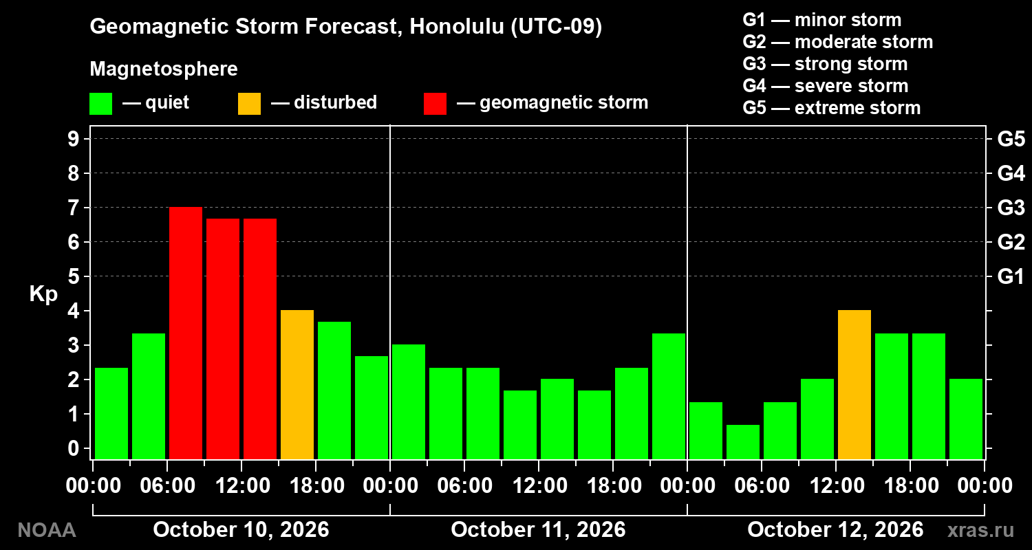 Geomagnetic index Kp forecast for three days