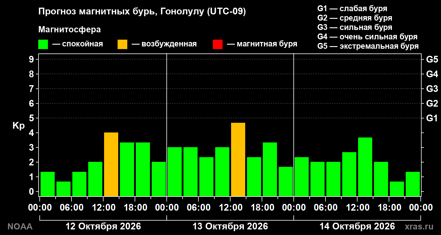 Прогноз геомагнитного индекса Kp на трое суток