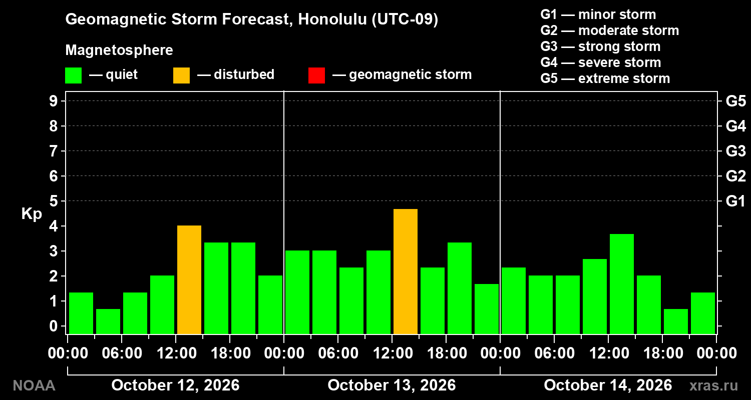 Geomagnetic index Kp forecast for three days