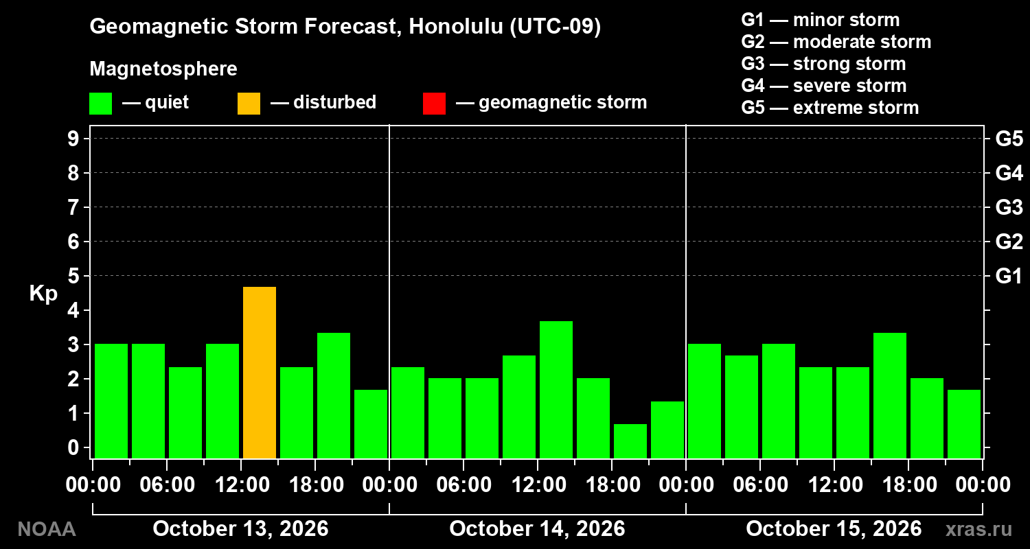 Geomagnetic index Kp forecast for three days