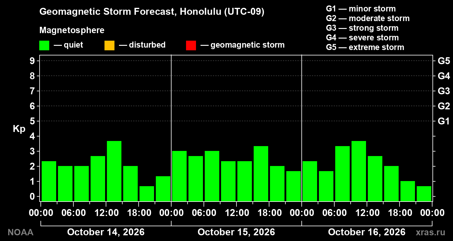 Geomagnetic index Kp forecast for three days