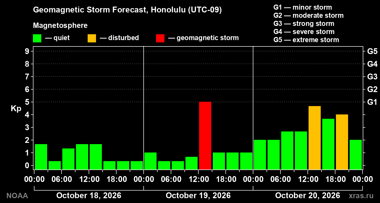 Geomagnetic index Kp forecast for three days
