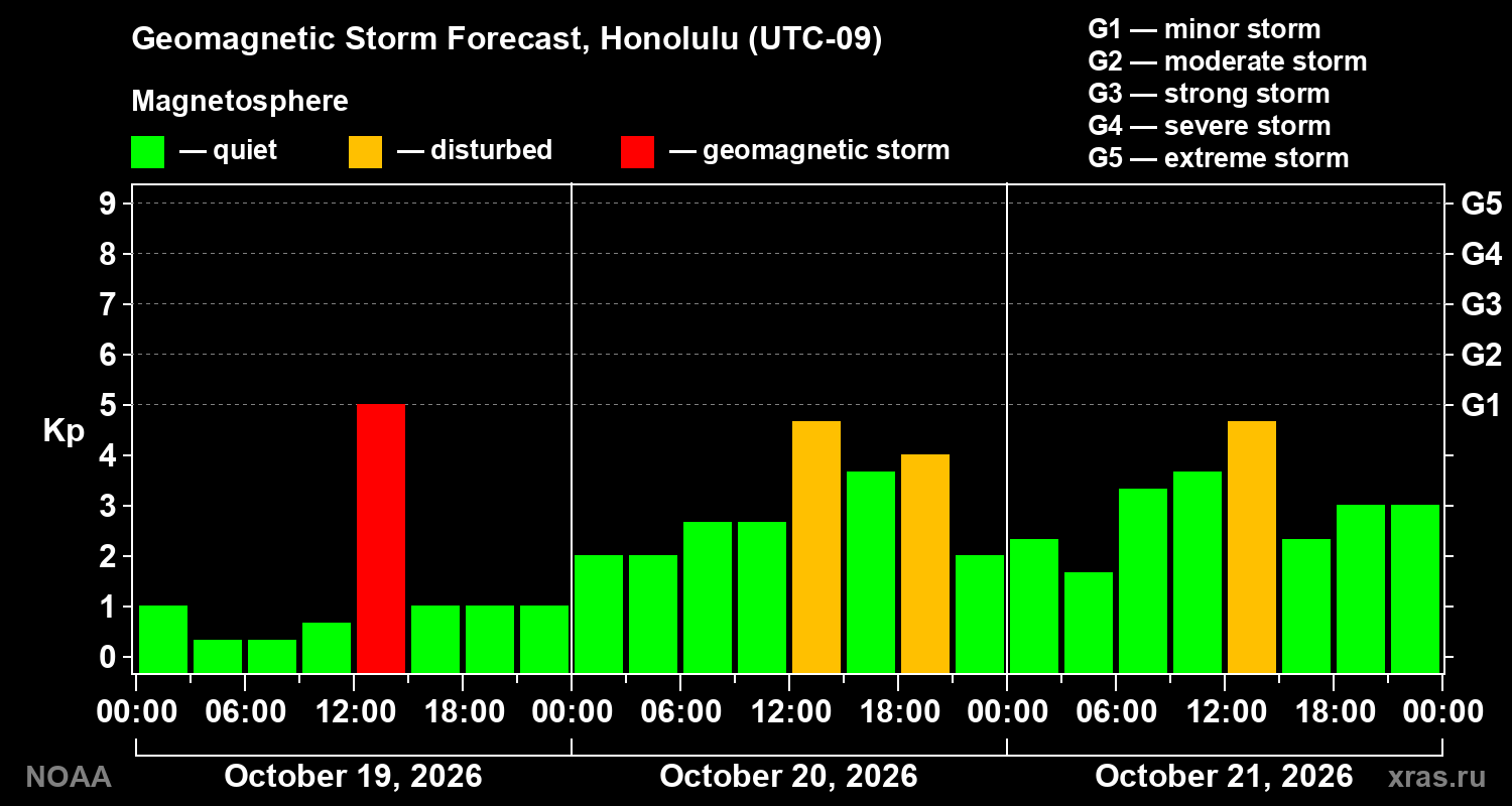 Geomagnetic index Kp forecast for three days