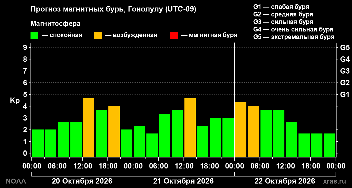 Прогноз геомагнитного индекса Kp на трое суток