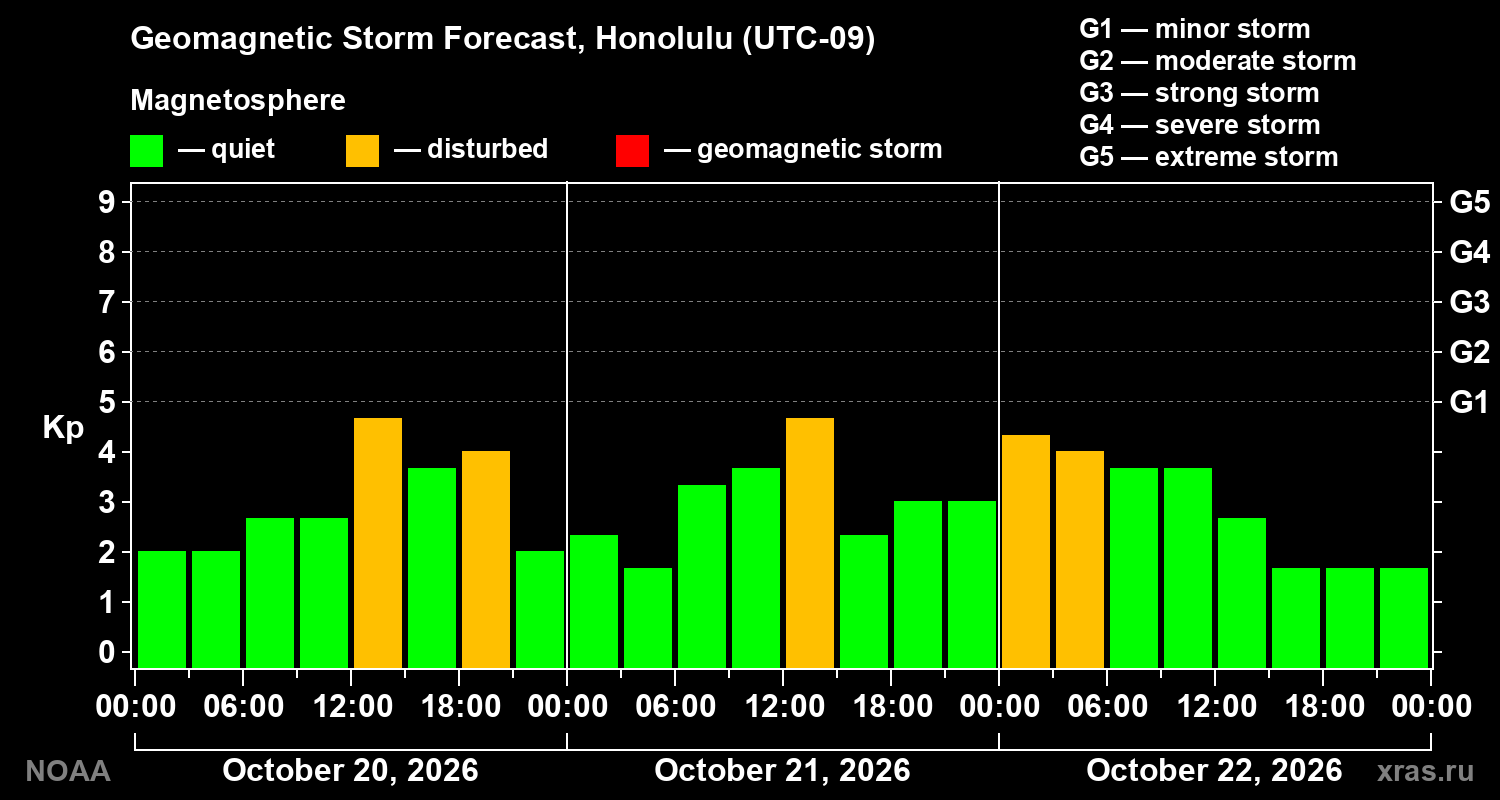Geomagnetic index Kp forecast for three days