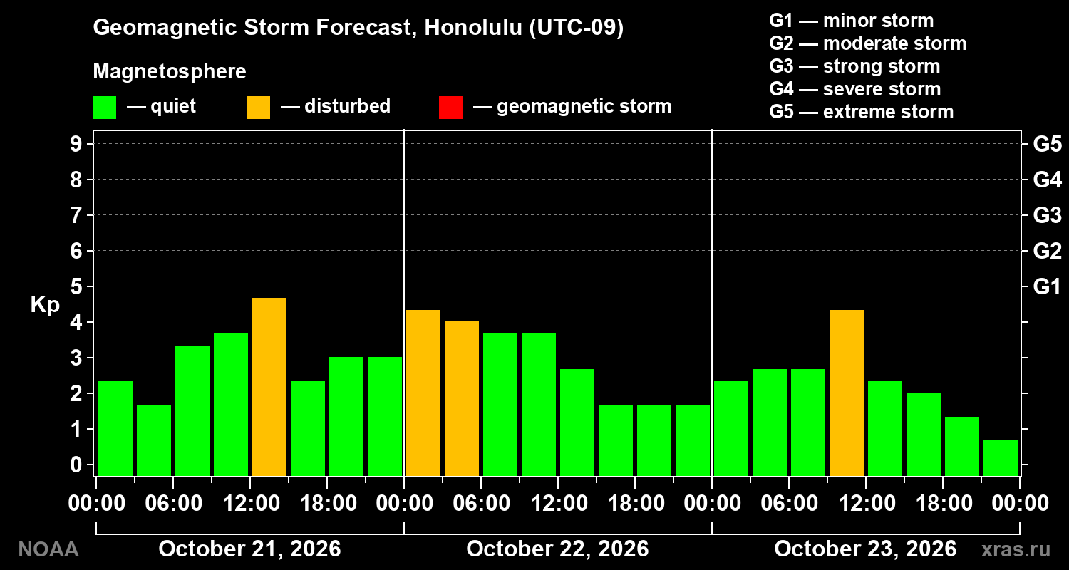 Geomagnetic index Kp forecast for three days