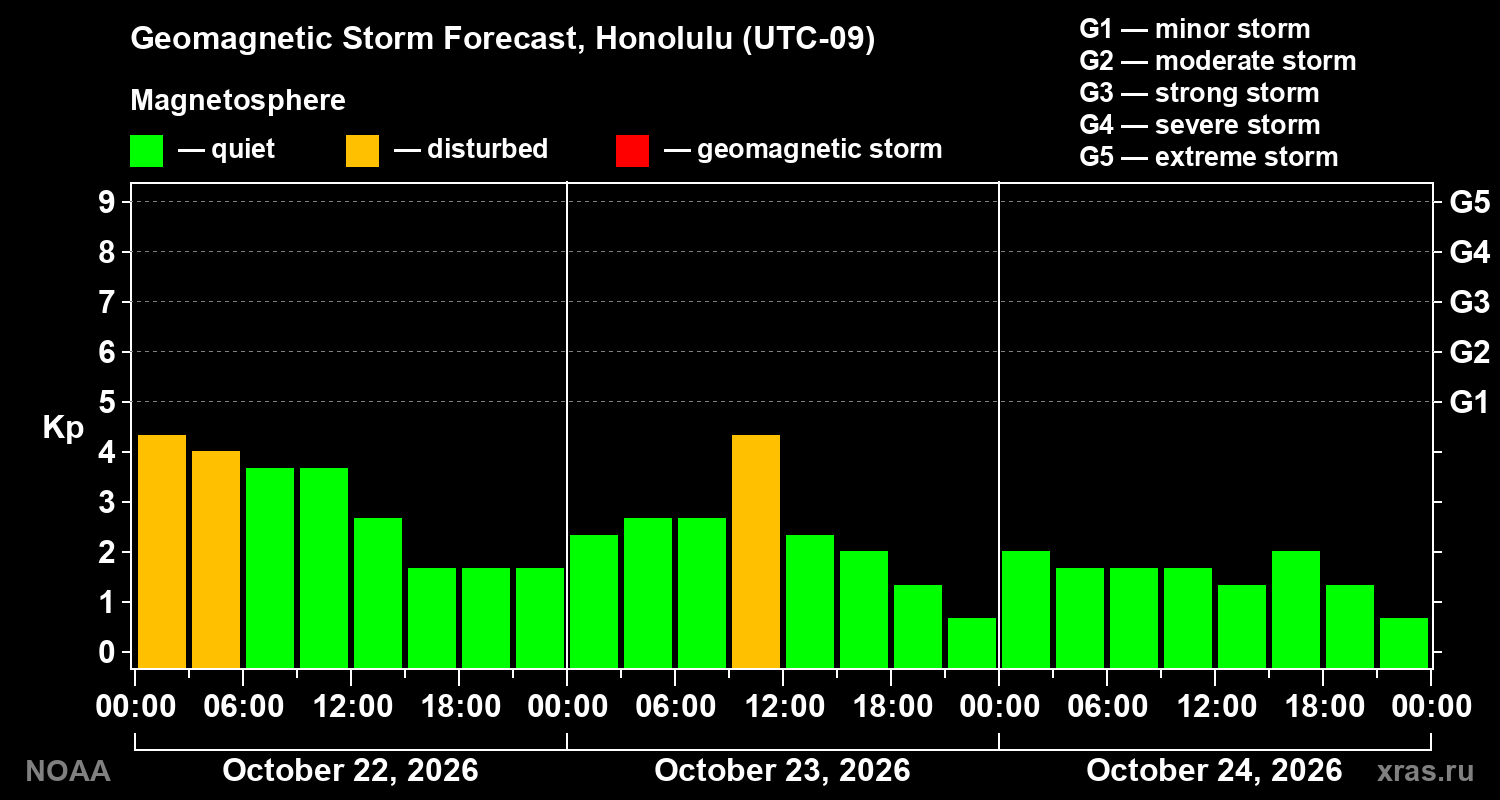 Geomagnetic index Kp forecast for three days