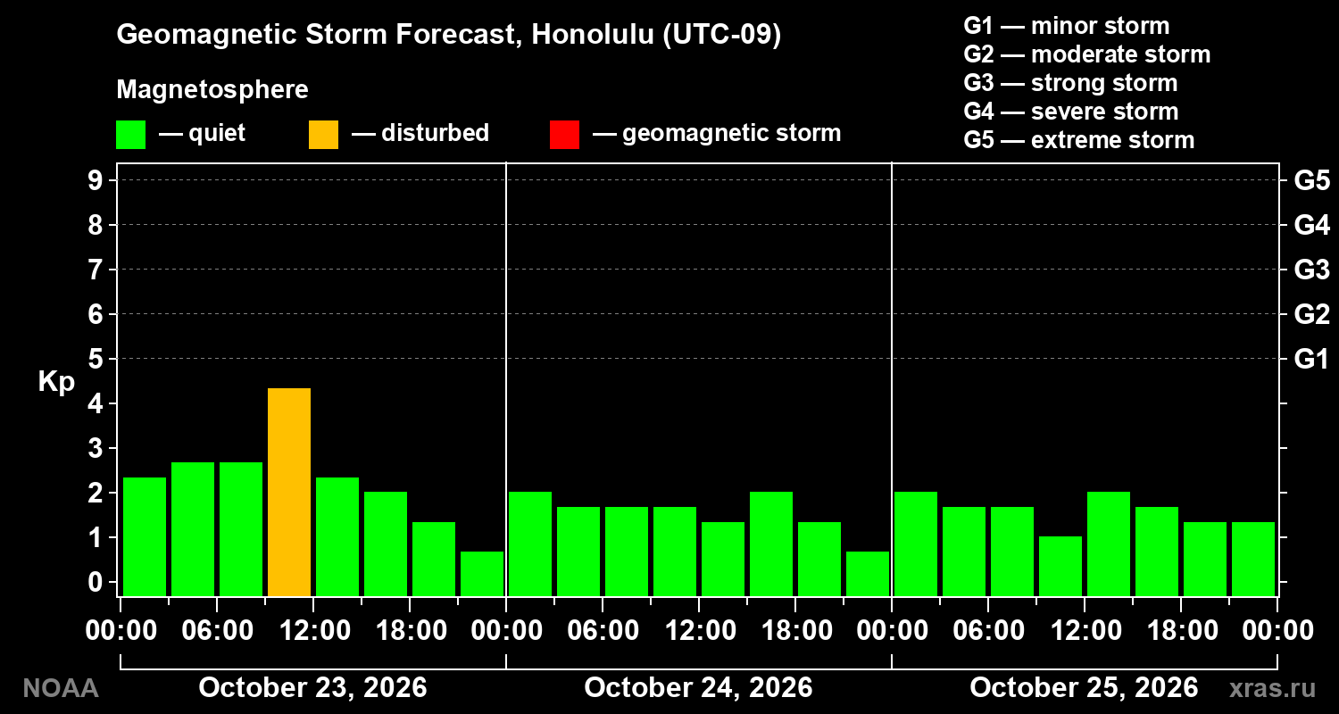 Geomagnetic index Kp forecast for three days