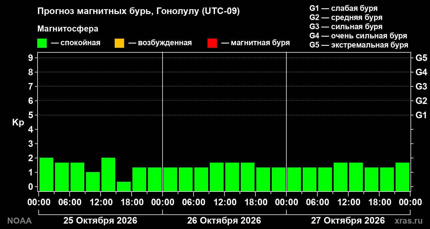 Прогноз геомагнитного индекса Kp на трое суток