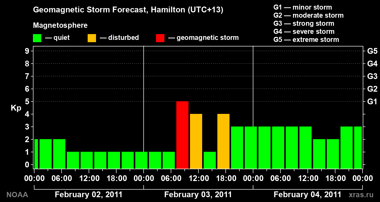 Forecast of the geomagnetic index Kp