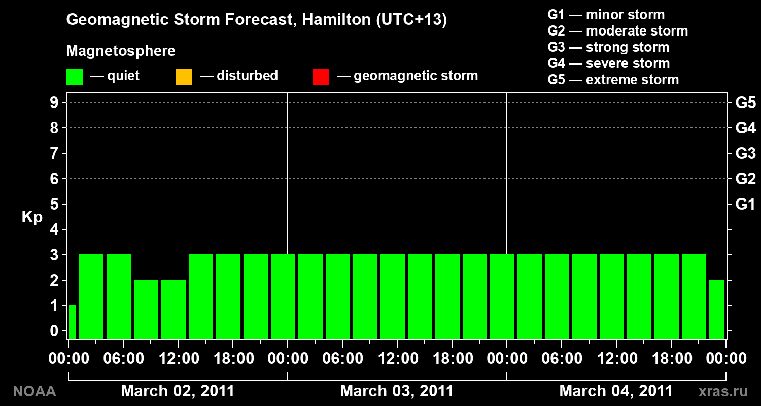 Forecast of the geomagnetic index&nbsp;Kp