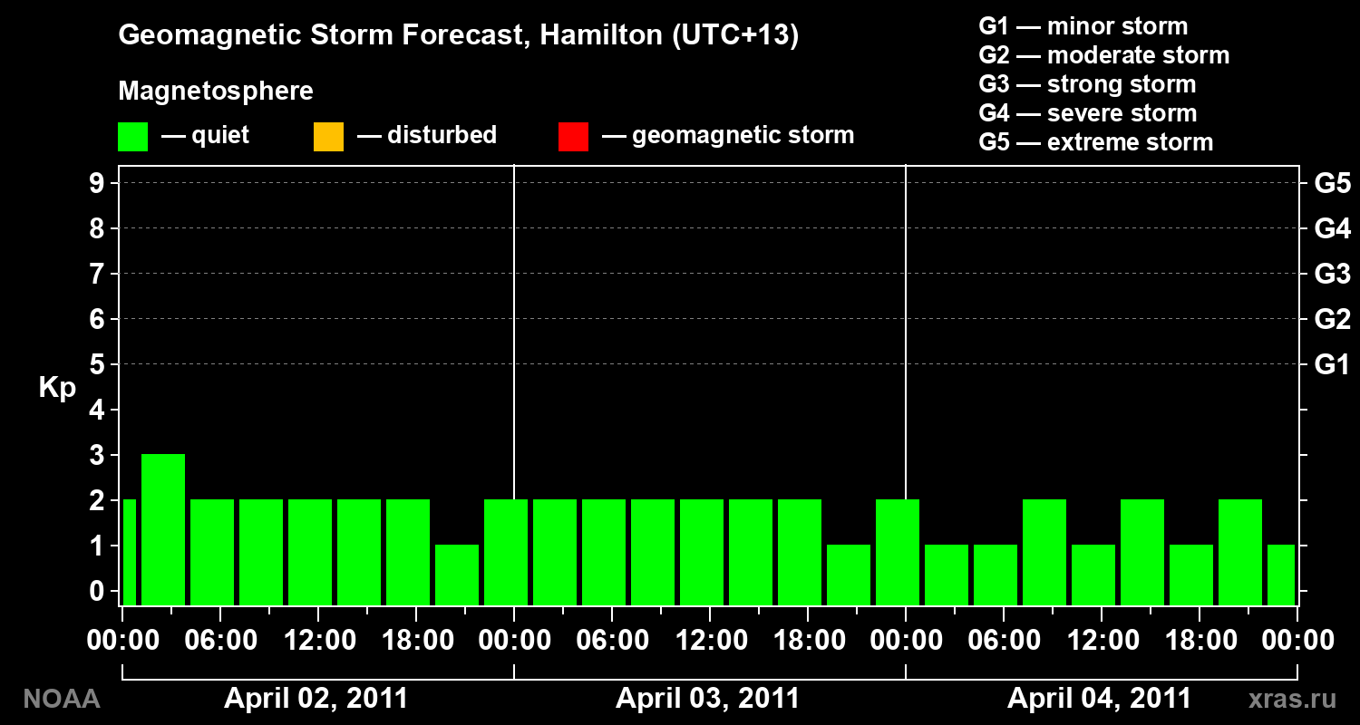 Forecast of the geomagnetic index&nbsp;Kp