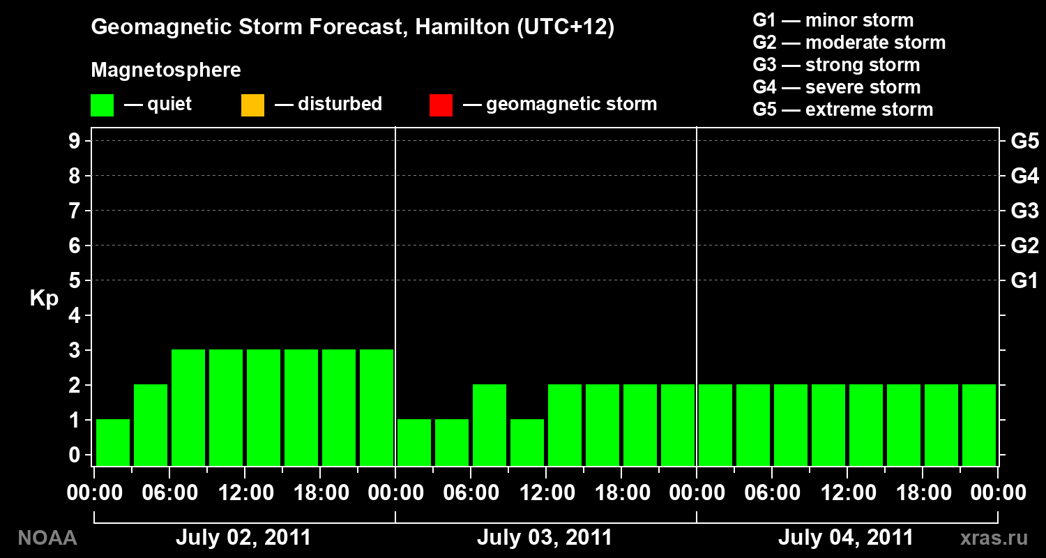 Forecast of the geomagnetic index Kp