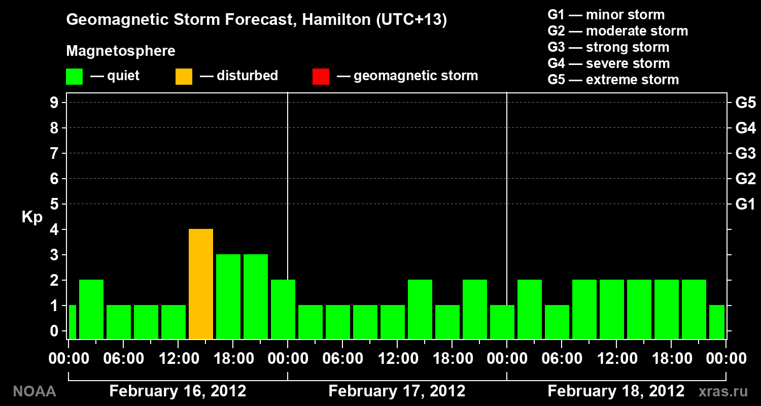 Forecast of the geomagnetic index&nbsp;Kp