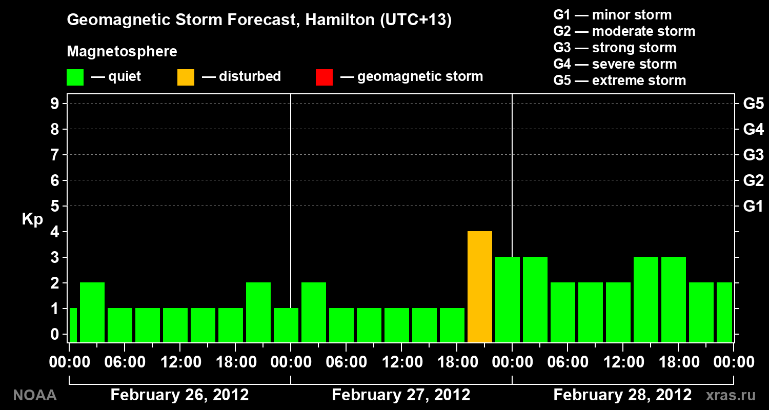Forecast of the geomagnetic index&nbsp;Kp