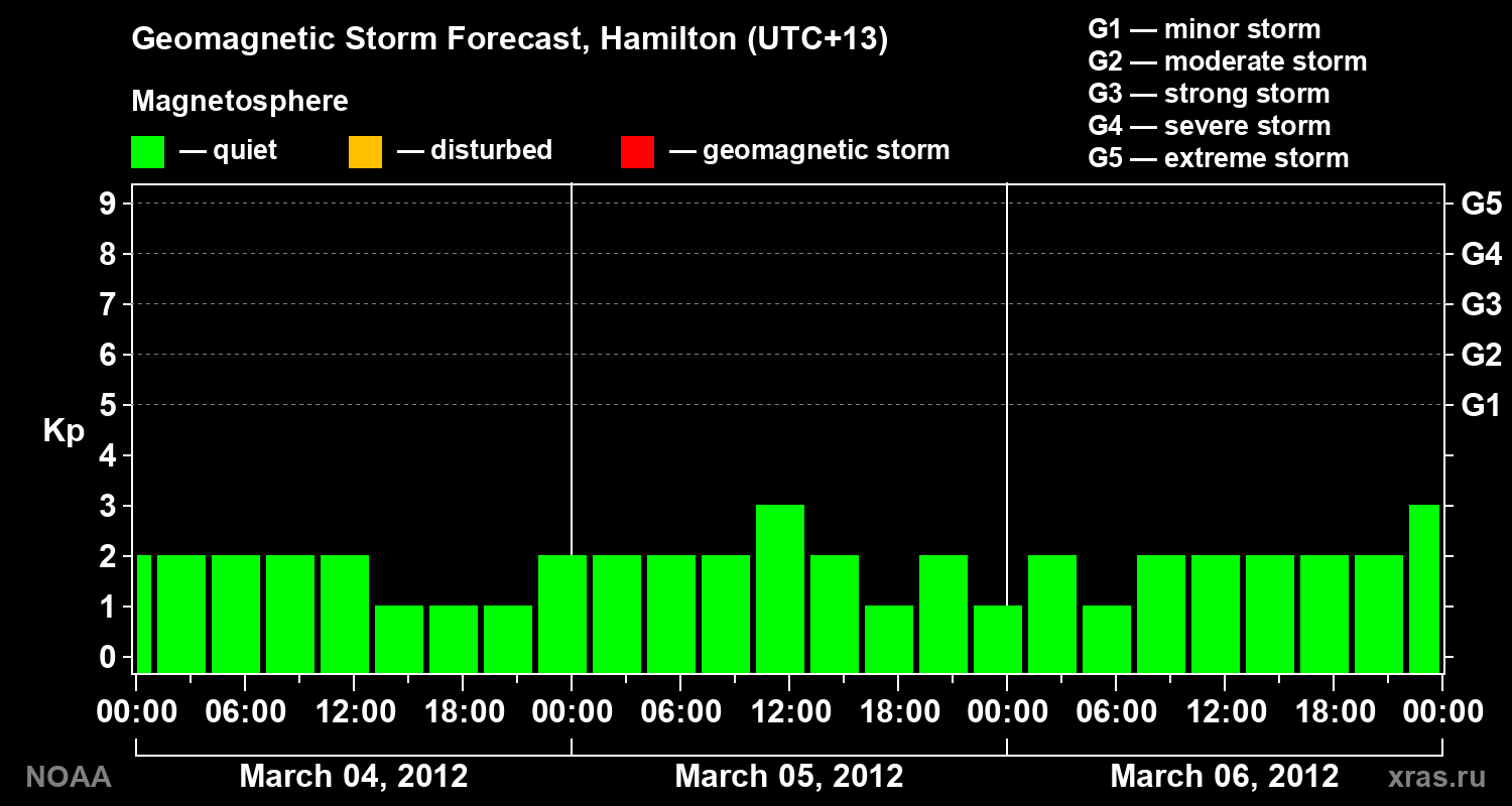 Forecast of the geomagnetic index&nbsp;Kp