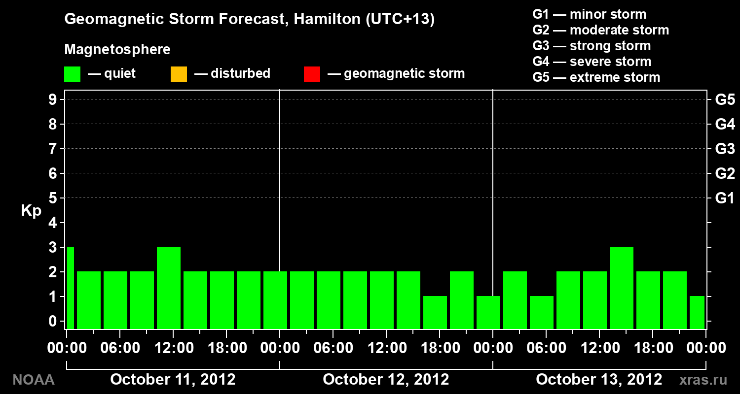 Kp forecast