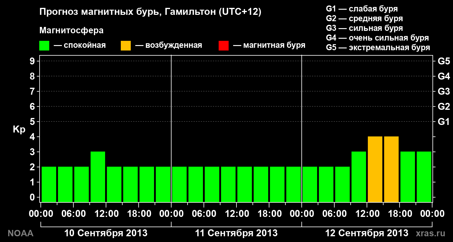 Прогноз геомагнитного индекса&nbsp;Kp