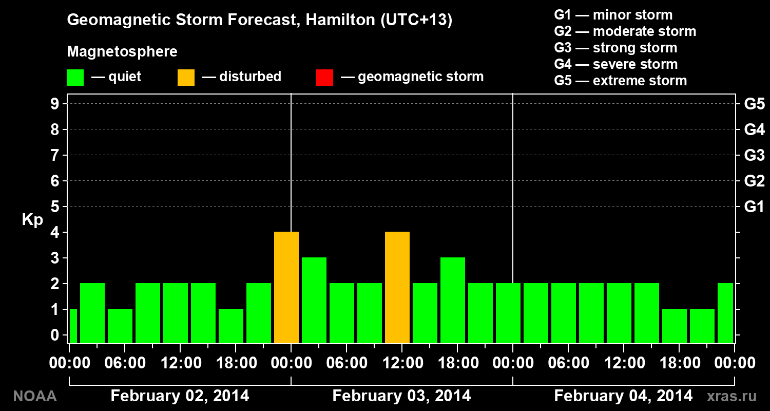 Forecast of the geomagnetic index&nbsp;Kp