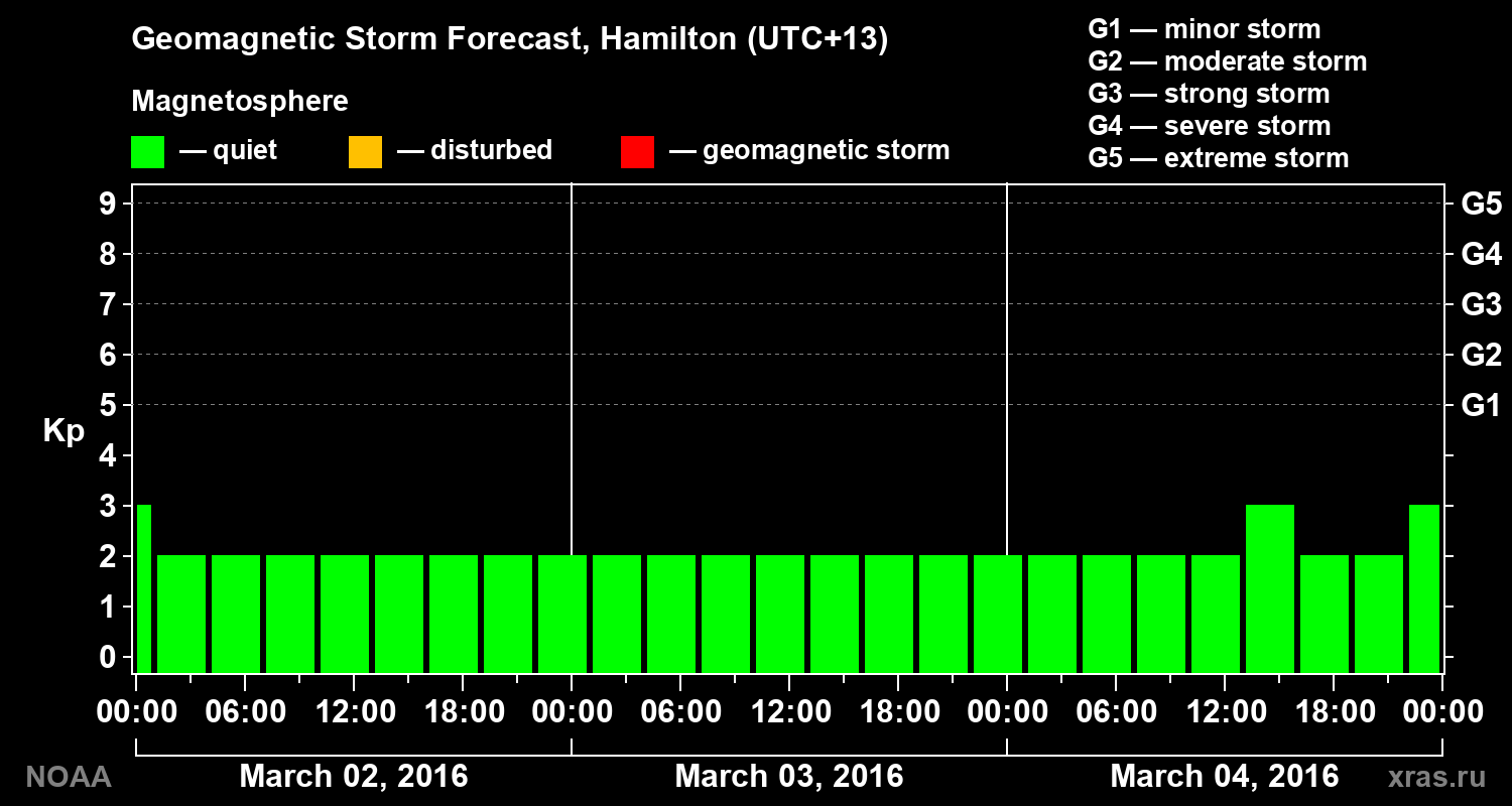 Forecast of the geomagnetic index&nbsp;Kp