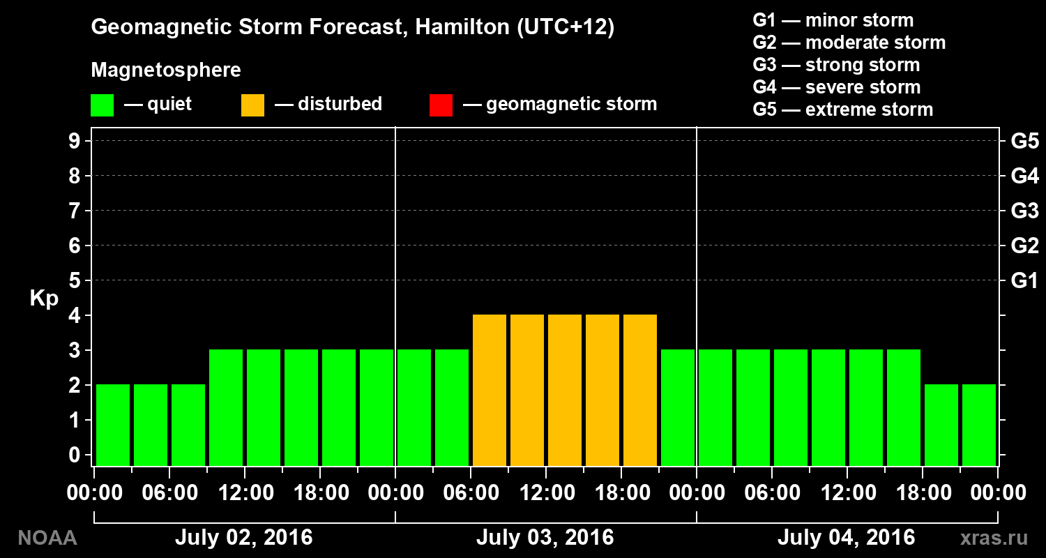 Forecast of the geomagnetic index&nbsp;Kp