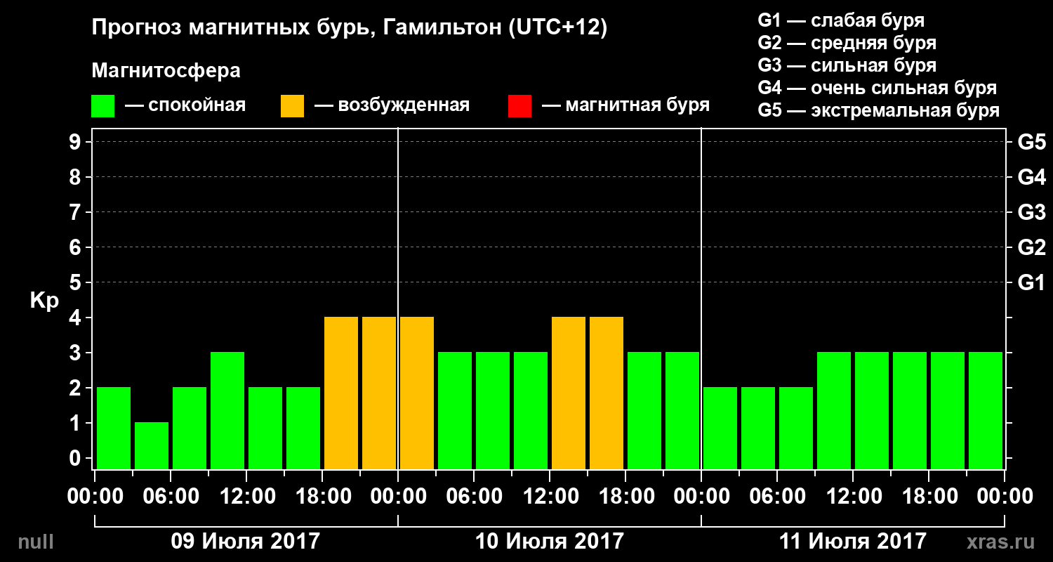 Прогноз геомагнитного индекса&nbsp;Kp