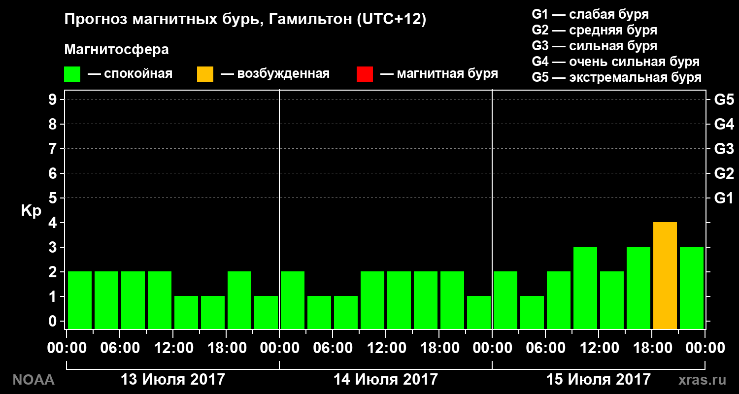 Прогноз геомагнитного индекса Kp
