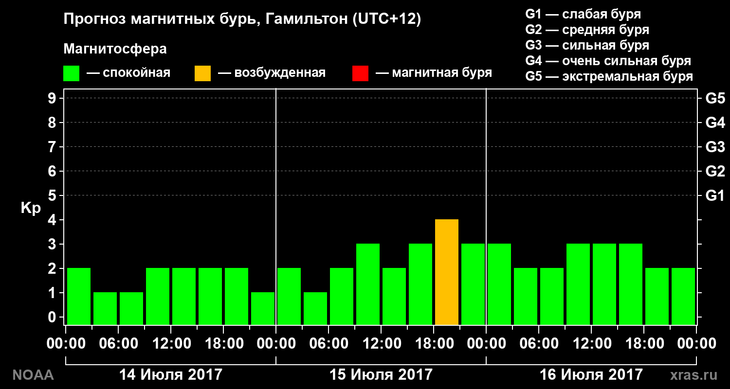 Прогноз геомагнитного индекса Kp