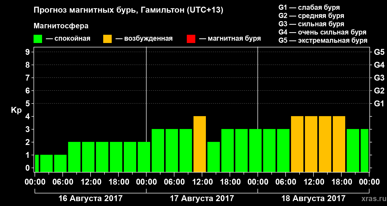 Прогноз геомагнитного индекса&nbsp;Kp