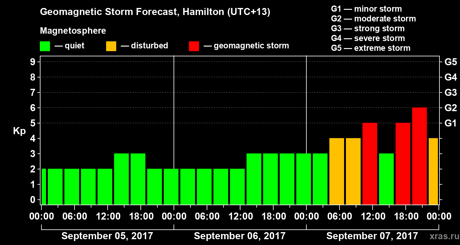 Forecast of the geomagnetic index&nbsp;Kp