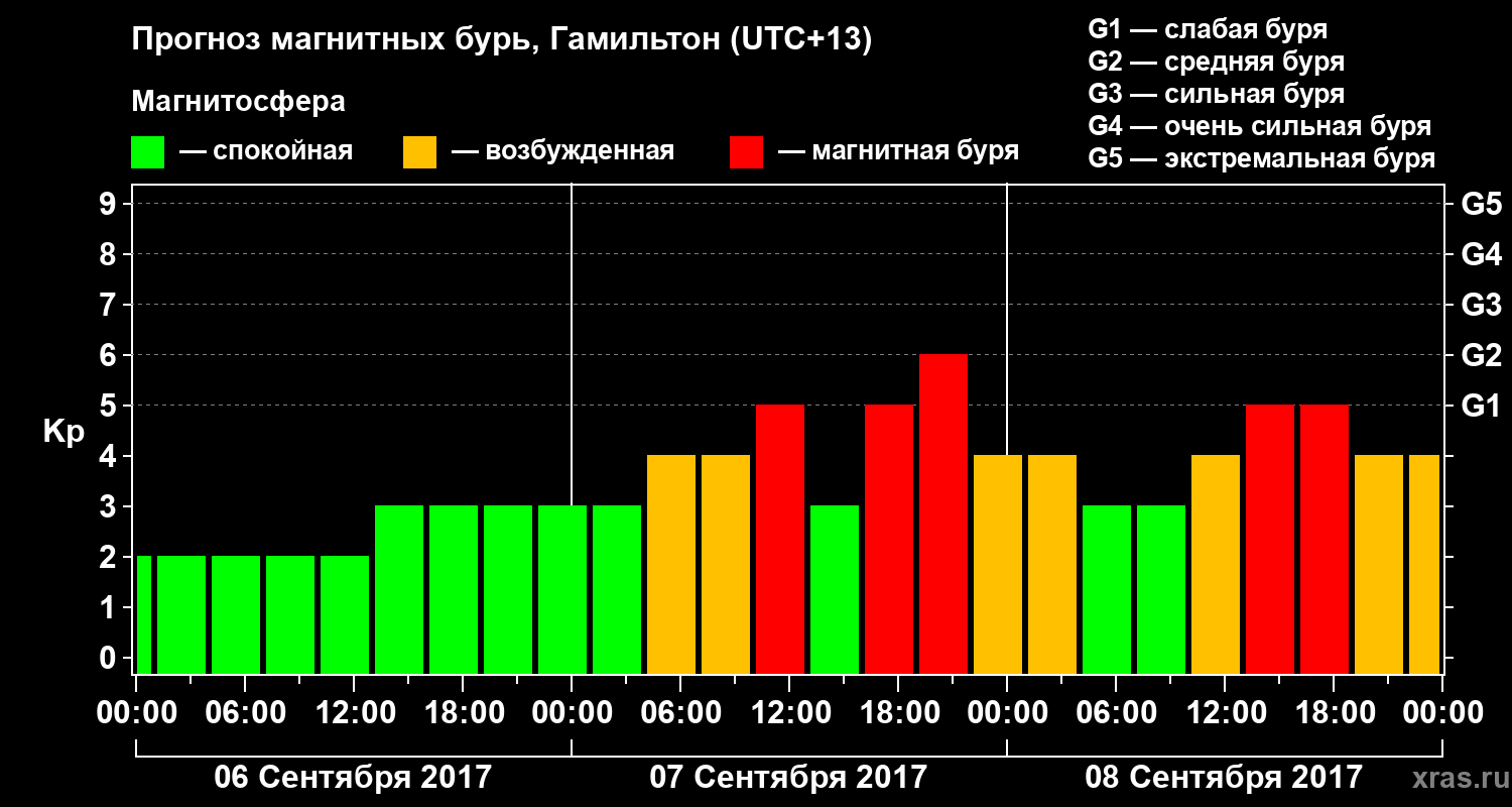 Прогноз геомагнитного индекса&nbsp;Kp