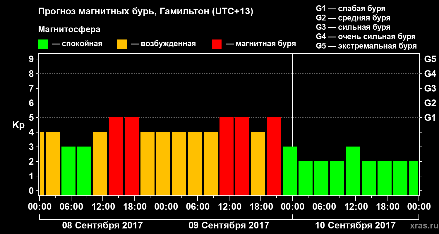 Прогноз геомагнитного индекса&nbsp;Kp