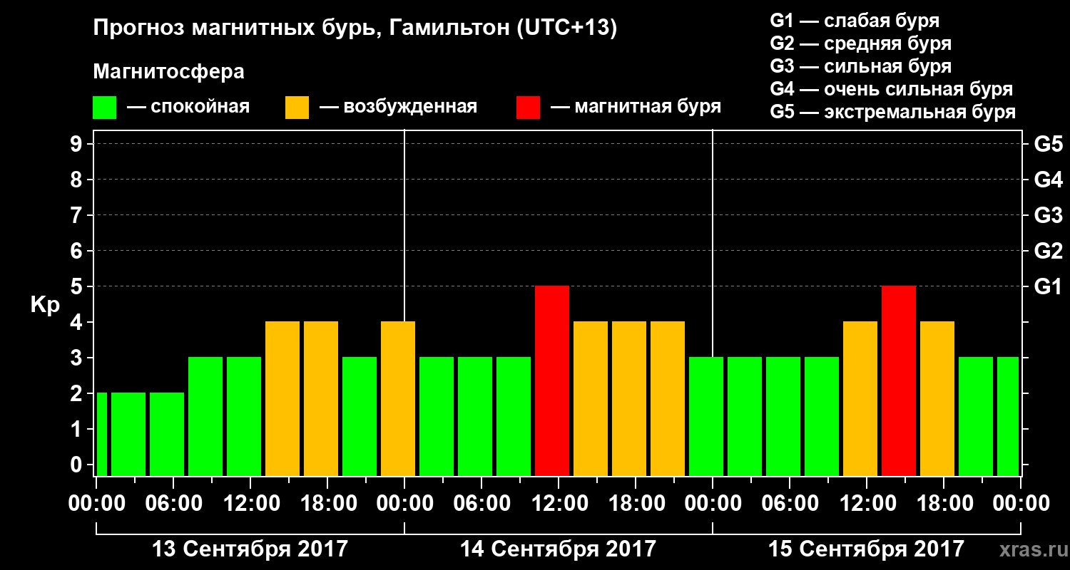 Прогноз геомагнитного индекса&nbsp;Kp