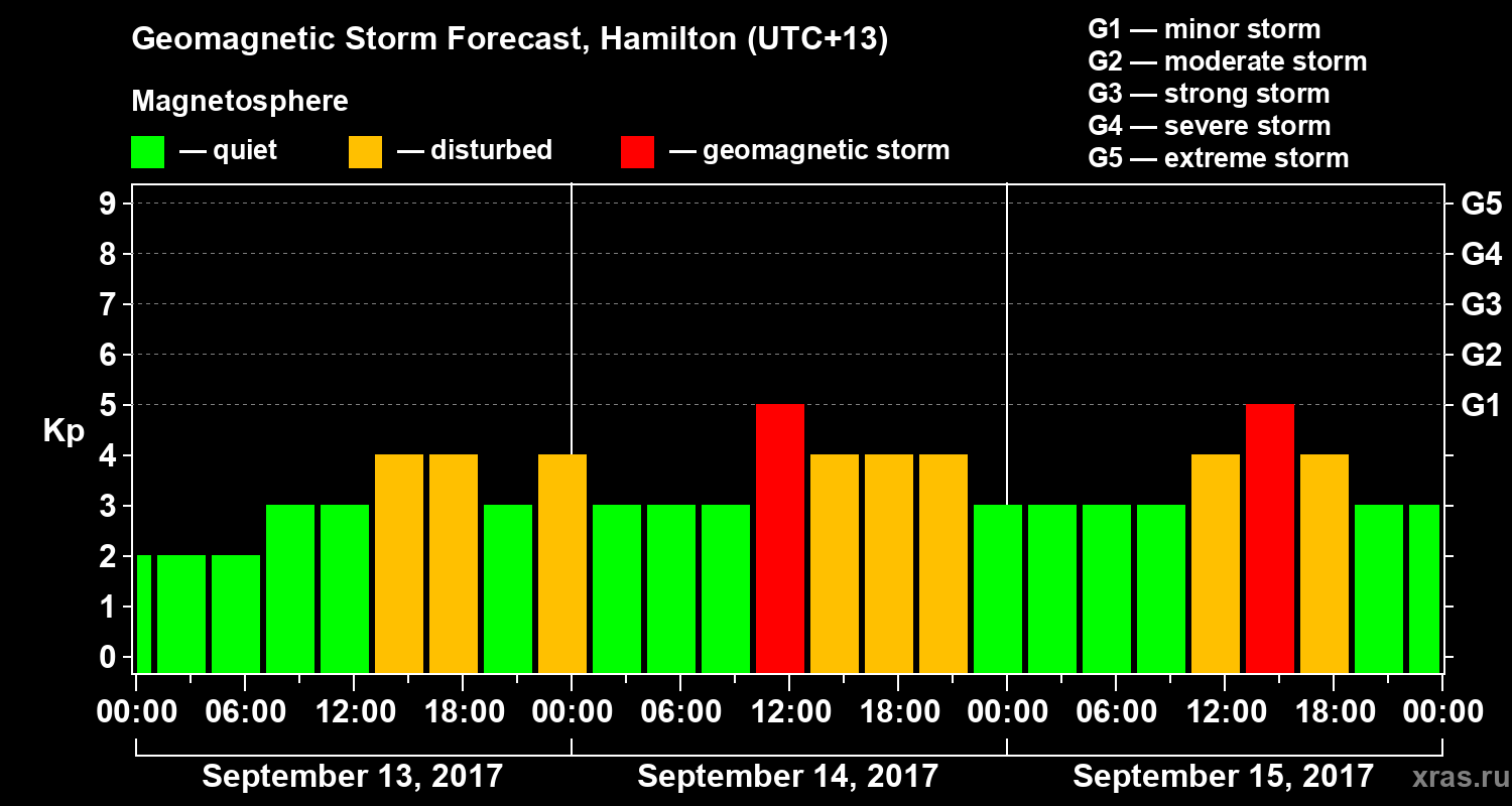 Forecast of the geomagnetic index&nbsp;Kp