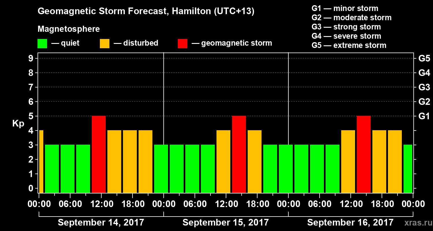 Forecast of the geomagnetic index&nbsp;Kp