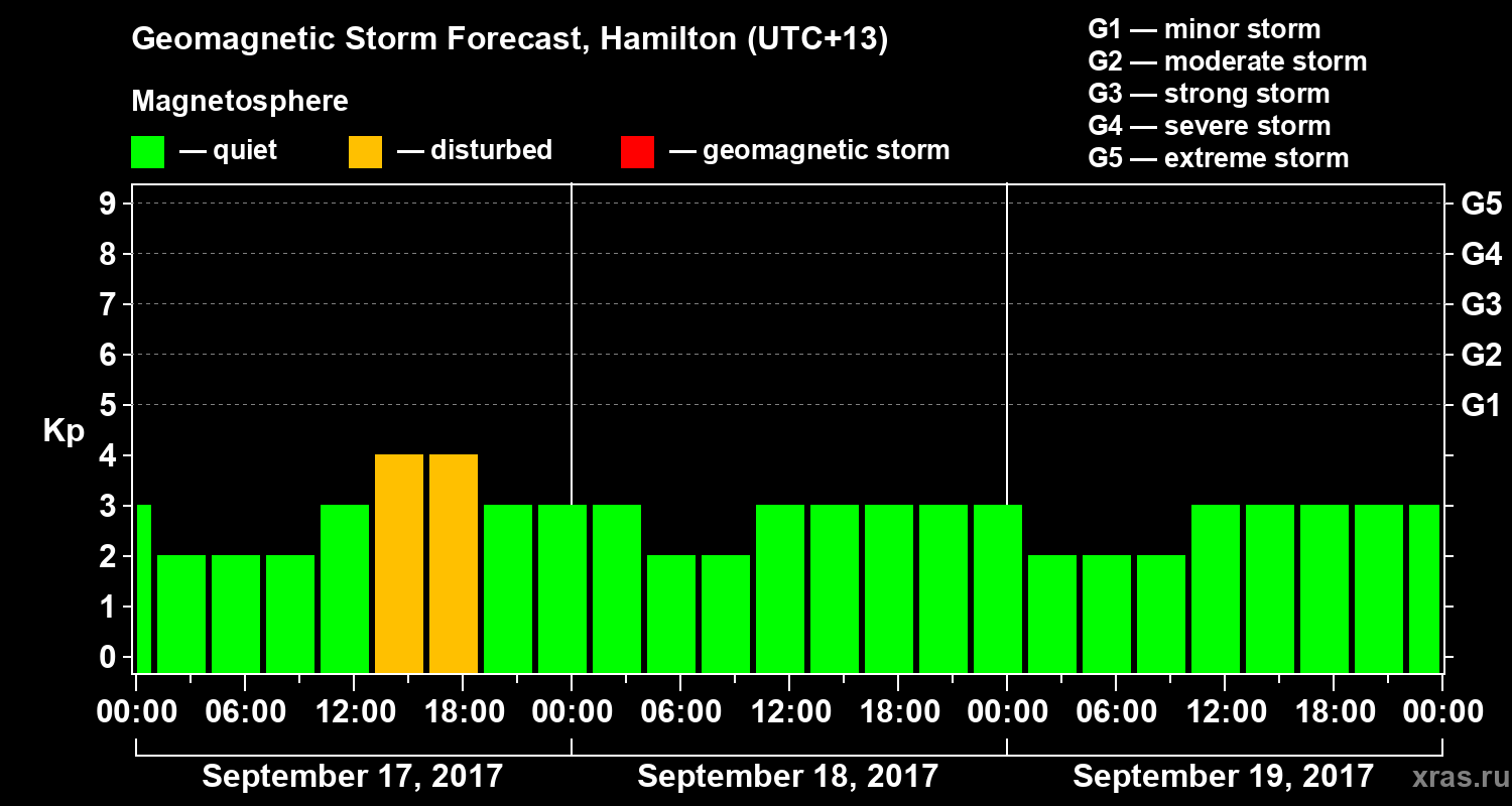Forecast of the geomagnetic index&nbsp;Kp