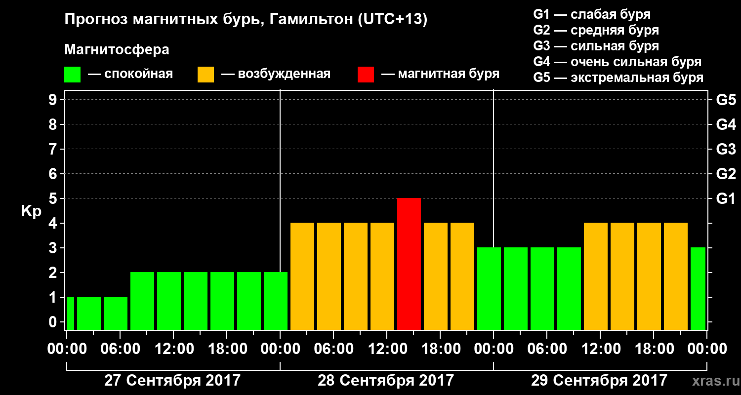 Прогноз геомагнитного индекса&nbsp;Kp