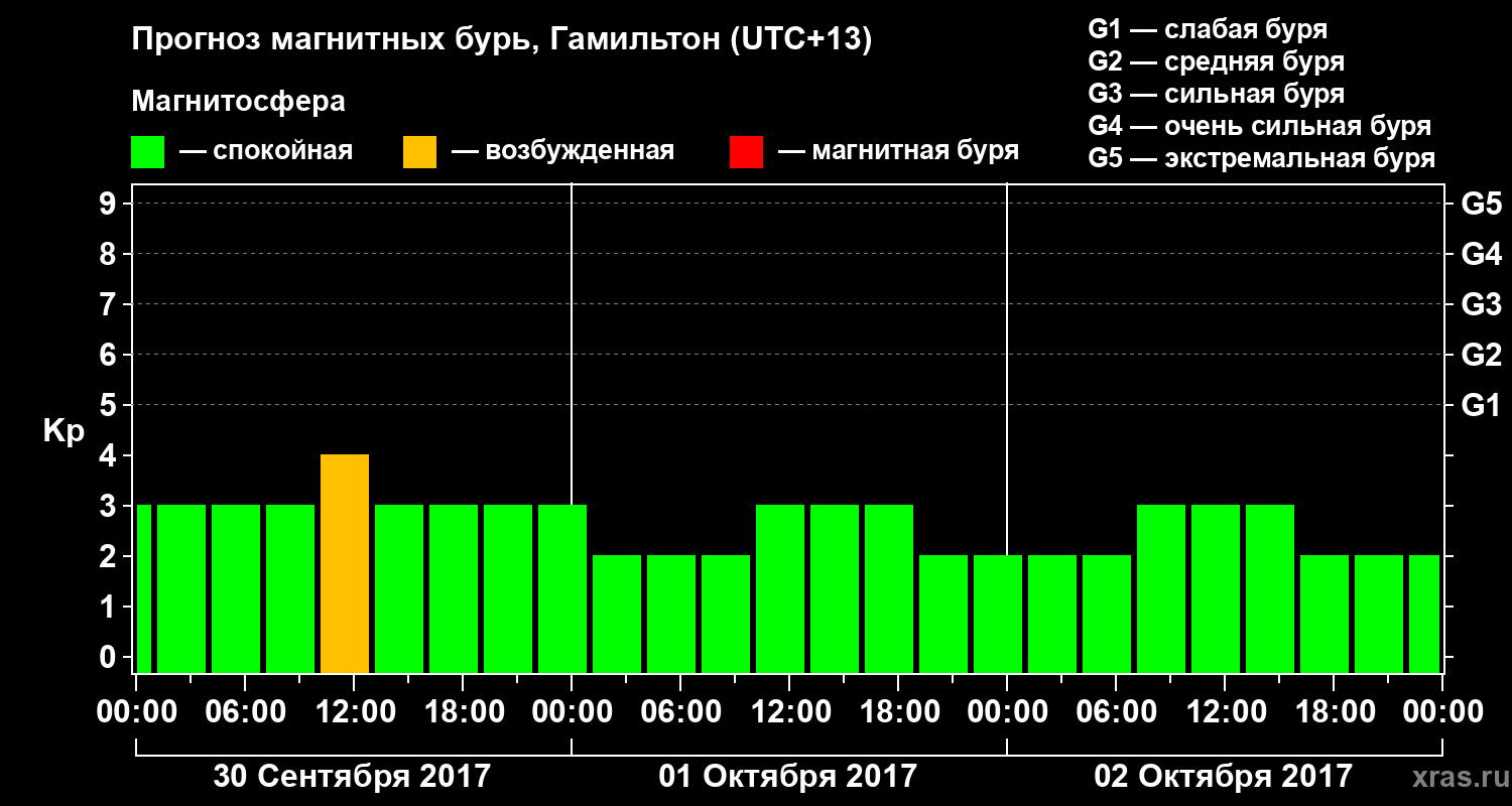 Прогноз геомагнитного индекса&nbsp;Kp