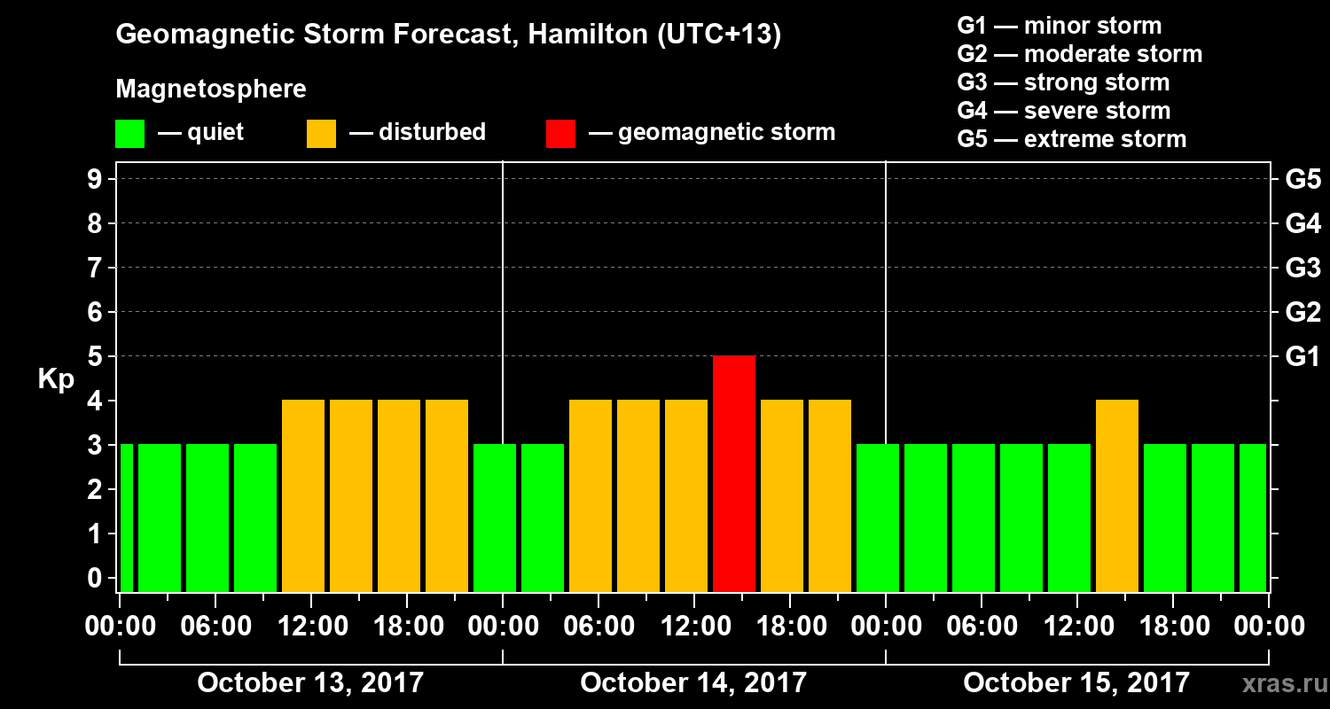 Forecast of the geomagnetic index&nbsp;Kp