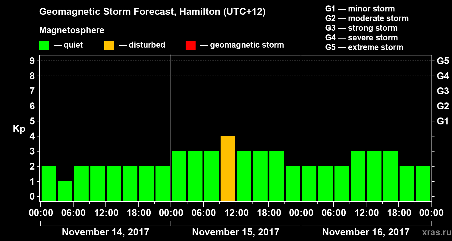 Forecast of the geomagnetic index&nbsp;Kp
