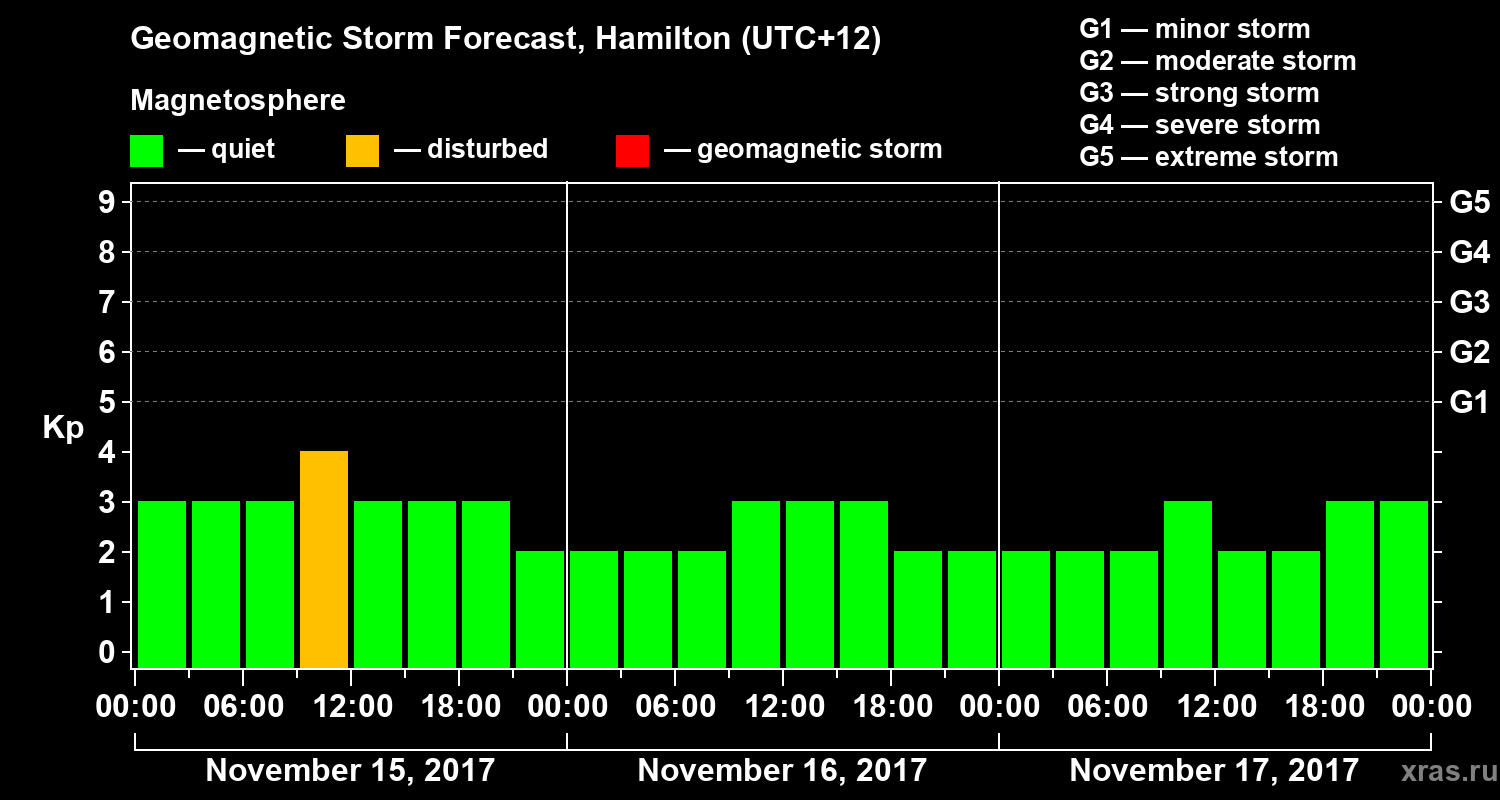 Forecast of the geomagnetic index&nbsp;Kp