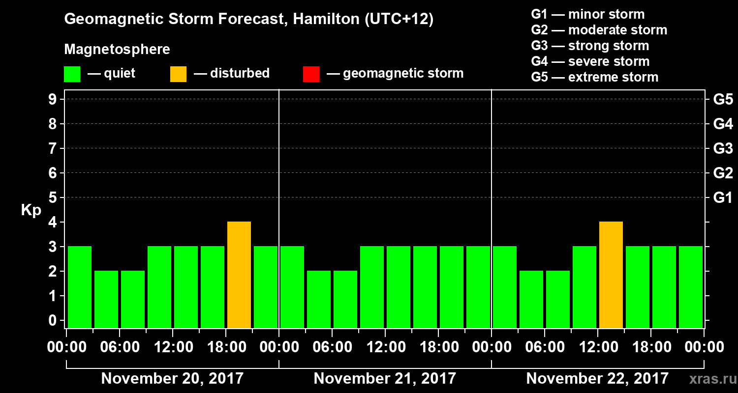 Forecast of the geomagnetic index&nbsp;Kp