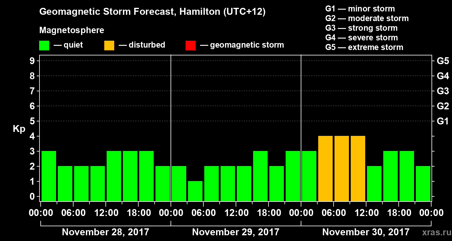 Forecast of the geomagnetic index&nbsp;Kp